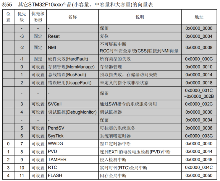 中断向表表1