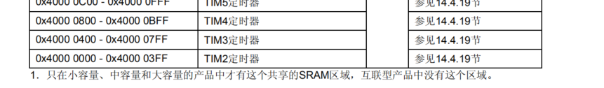 内存起始位置