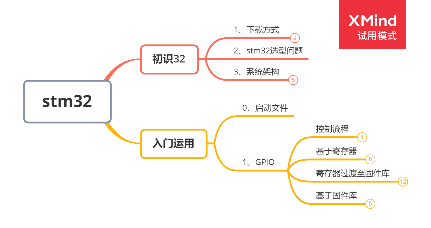 初识stm32概览