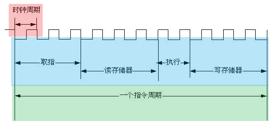 理解时钟