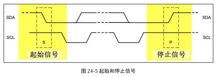 起始和停止信号时序图