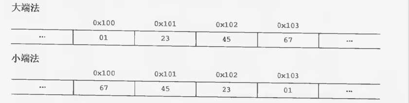 2.1.2、大小端问题