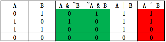 异或推导真值表