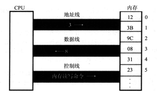 1.3CPU读取数据