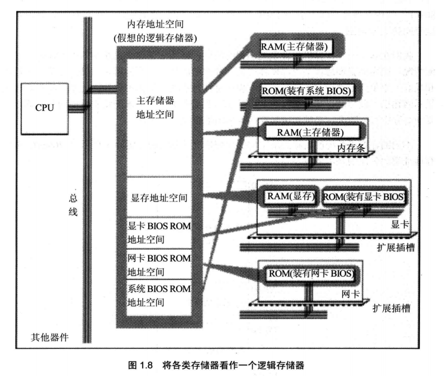 1.4逻辑存储器