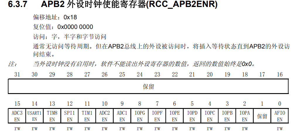 APB2使能控制地址