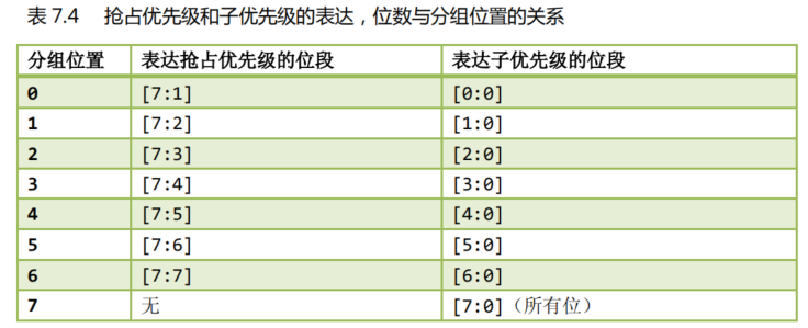 CM3中断分组完整图