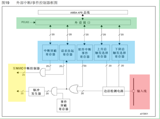 EXTI框图1