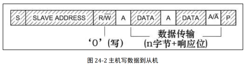 I2C写过程