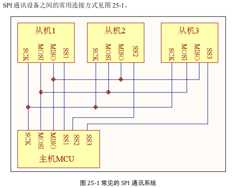 SPI协议框图