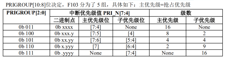 stm32中断分组完整图