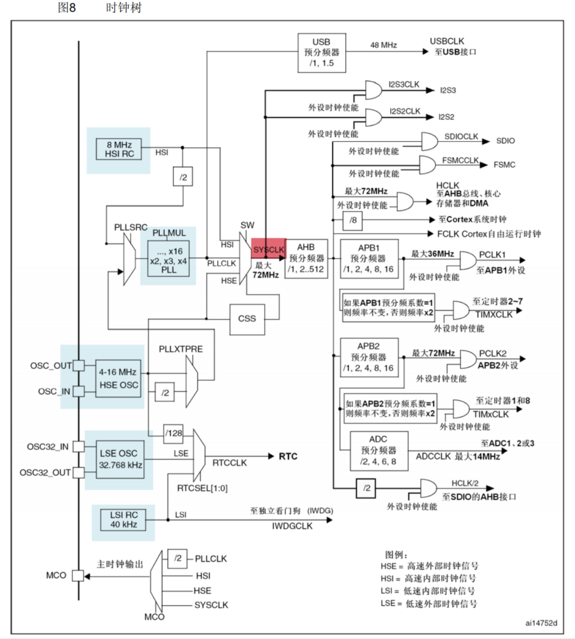 stm32时钟树