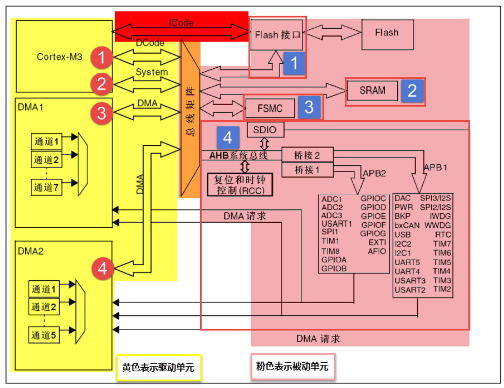 stm32系统框图