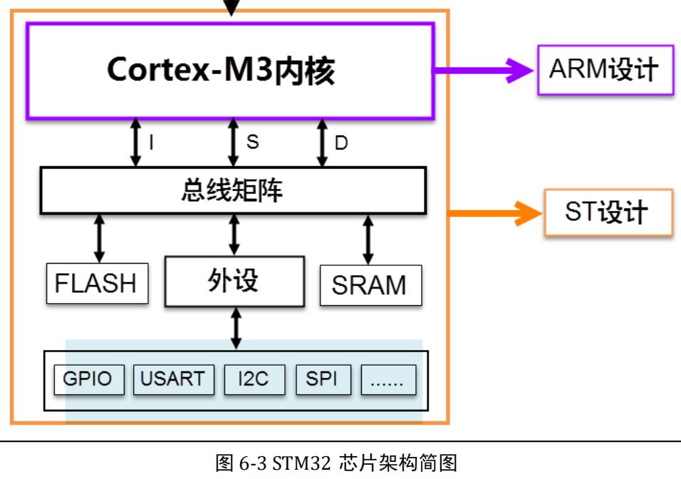 stm32芯片架构