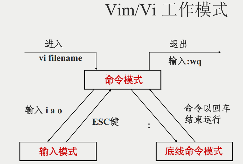 vim模式图